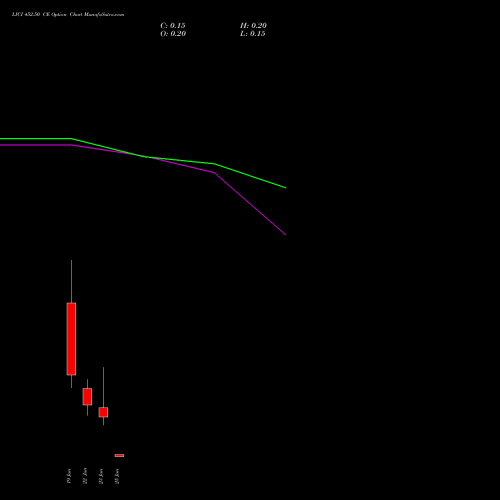 LICI 452.50 CE (CALL) 30 June 2026 options price chart analysis Life Insura Corp Of India 