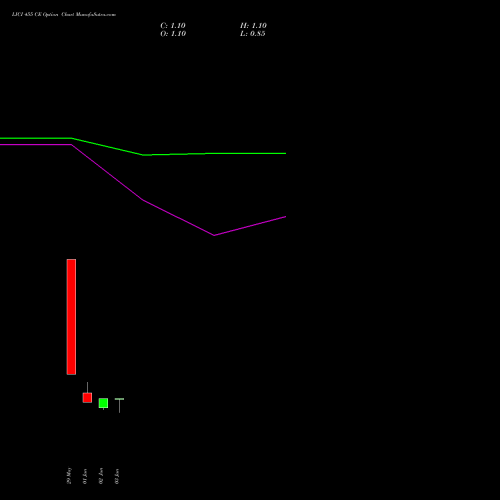 LICI 455 CE (CALL) 30 June 2026 options price chart analysis Life Insura Corp Of India 