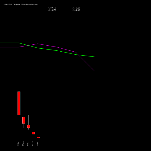 LICI 457.50 CE (CALL) 30 June 2026 options price chart analysis Life Insura Corp Of India 