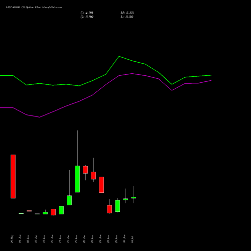 LICI 460.00 CE (CALL) 28 July 2026 options price chart analysis Life Insura Corp Of India 