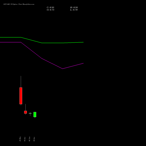 LICI 460 CE (CALL) 30 June 2026 options price chart analysis Life Insura Corp Of India 