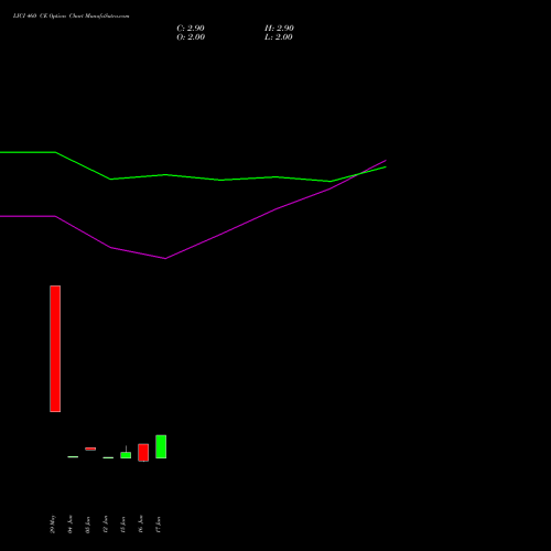 LICI 460 CE (CALL) 28 July 2026 options price chart analysis Life Insura Corp Of India 