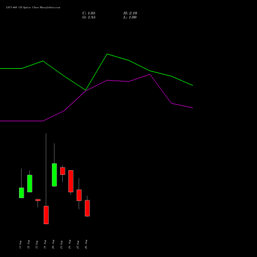 LICI 460 CE (CALL) 29 September 2026 options price chart analysis Life Insura Corp Of India 