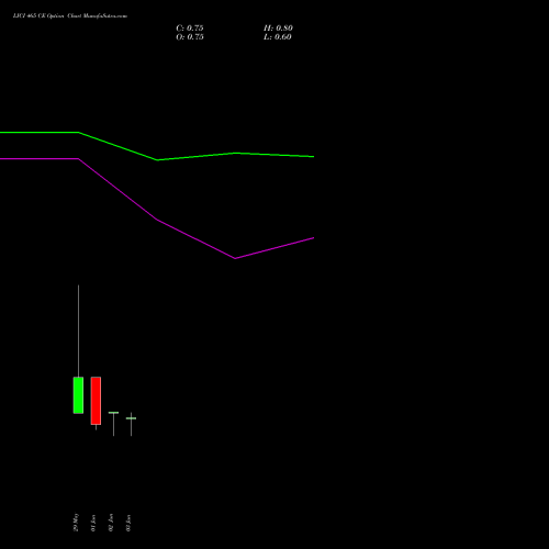 LICI 465 CE (CALL) 30 June 2026 options price chart analysis Life Insura Corp Of India 