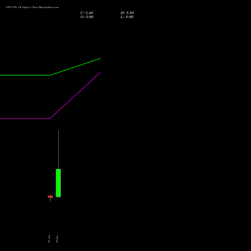 LICI 470 CE (CALL) 28 July 2026 options price chart analysis Life Insura Corp Of India 