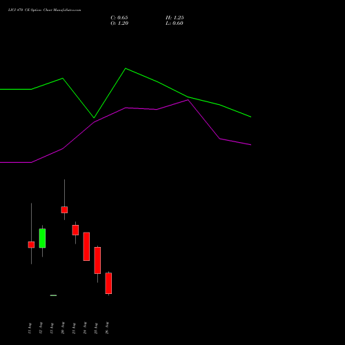 LICI 470 CE (CALL) 29 September 2026 options price chart analysis Life Insura Corp Of India 
