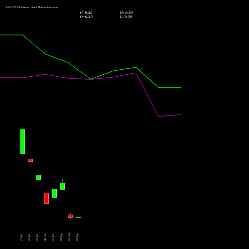 LICI 475 CE (CALL) 25 August 2026 options price chart analysis Life Insura Corp Of India 