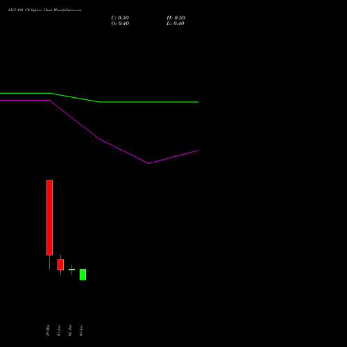 LICI 480 CE (CALL) 30 June 2026 options price chart analysis Life Insura Corp Of India 