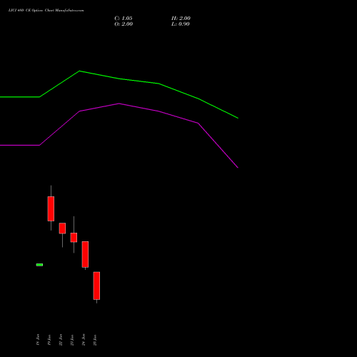 LICI 480 CE (CALL) 28 July 2026 options price chart analysis Life Insura Corp Of India 