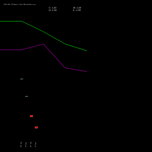 LICI 480 CE (CALL) 27 October 2026 options price chart analysis Life Insura Corp Of India 