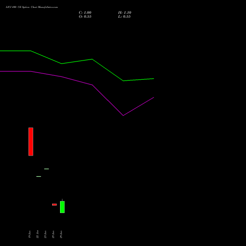 LICI 490 CE (CALL) 28 July 2026 options price chart analysis Life Insura Corp Of India 