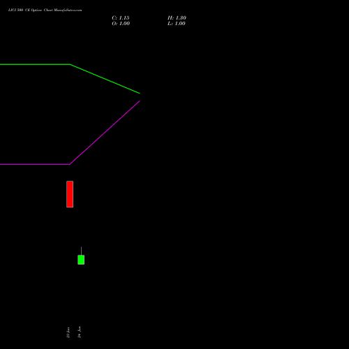 LICI 500 CE (CALL) 28 July 2026 options price chart analysis Life Insura Corp Of India 