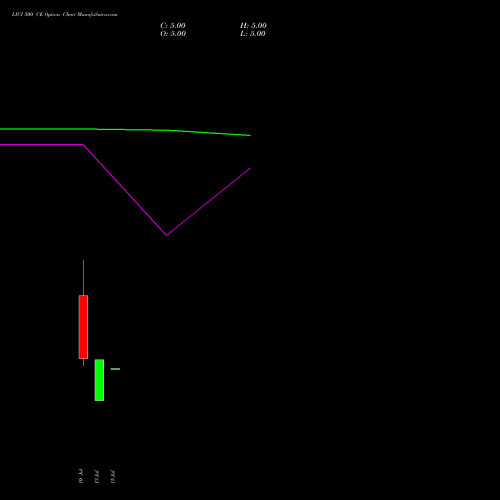 LICI 500 CE (CALL) 29 September 2026 options price chart analysis Life Insura Corp Of India 