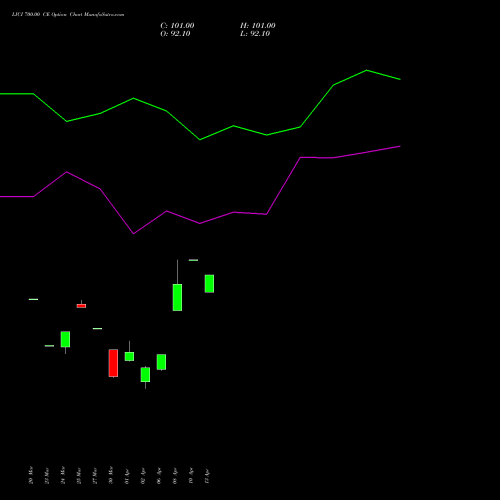 LICI 700.00 CE (CALL) 28 April 2026 options price chart analysis Life Insura Corp Of India 