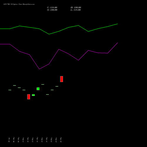 LICI 700 CE (CALL) 30 June 2026 options price chart analysis Life Insura Corp Of India 