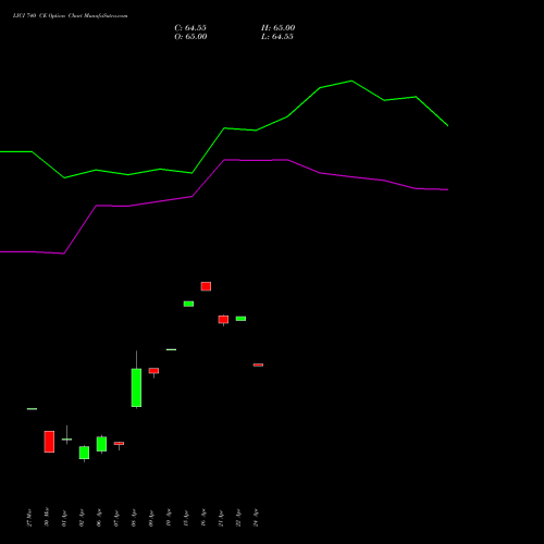 LICI 740 CE (CALL) 28 April 2026 options price chart analysis Life Insura Corp Of India 