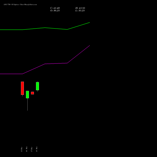 LICI 750 CE (CALL) 30 March 2026 options price chart analysis Life Insura Corp Of India 