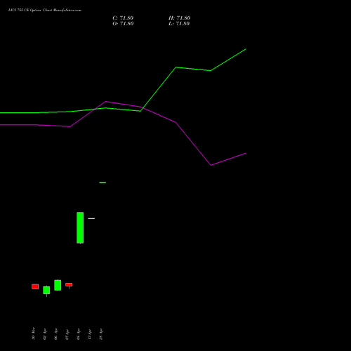 LICI 755 CE (CALL) 28 April 2026 options price chart analysis Life Insura Corp Of India 