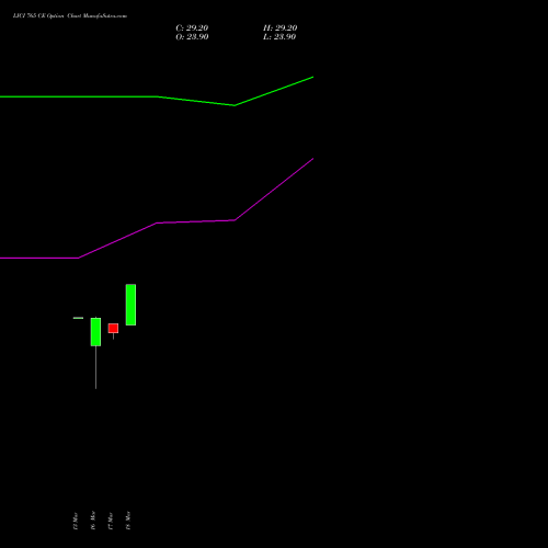 LICI 765 CE (CALL) 30 March 2026 options price chart analysis Life Insura Corp Of India 