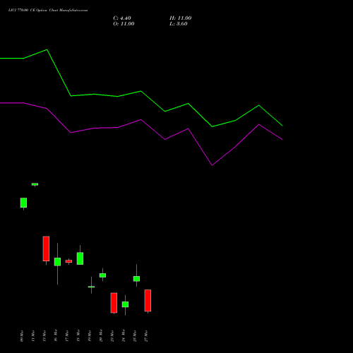 LICI 770.00 CE (CALL) 30 March 2026 options price chart analysis Life Insura Corp Of India 
