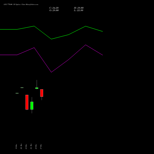 LICI 770.00 CE (CALL) 28 April 2026 options price chart analysis Life Insura Corp Of India 