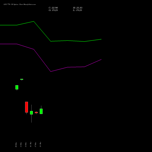 LICI 770 CE (CALL) 30 March 2026 options price chart analysis Life Insura Corp Of India 