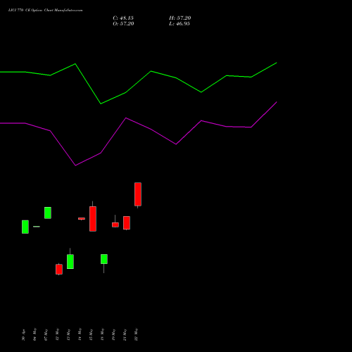 LICI 770 CE (CALL) 26 May 2026 options price chart analysis Life Insura Corp Of India 