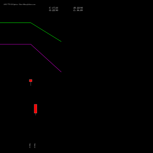 LICI 775 CE (CALL) 30 March 2026 options price chart analysis Life Insura Corp Of India 