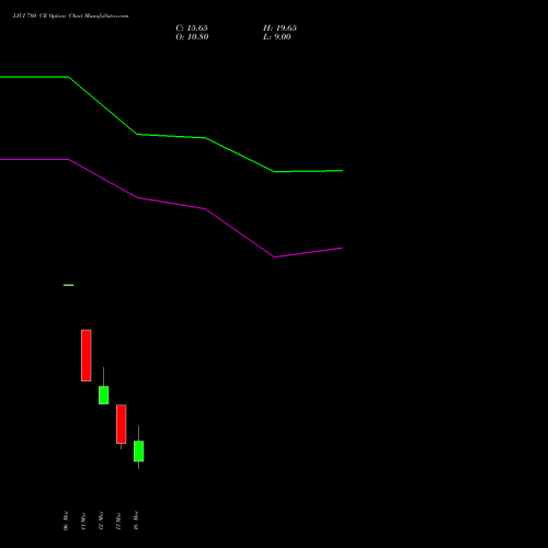LICI 780 CE (CALL) 30 March 2026 options price chart analysis Life Insura Corp Of India 