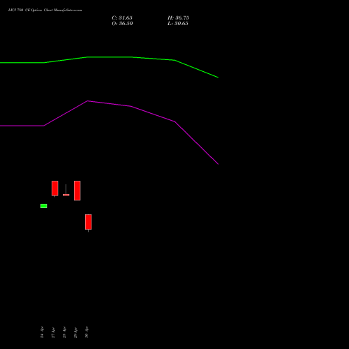 LICI 780 CE (CALL) 26 May 2026 options price chart analysis Life Insura Corp Of India 