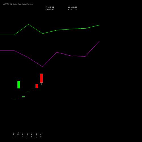 LICI 780 CE (CALL) 30 June 2026 options price chart analysis Life Insura Corp Of India 