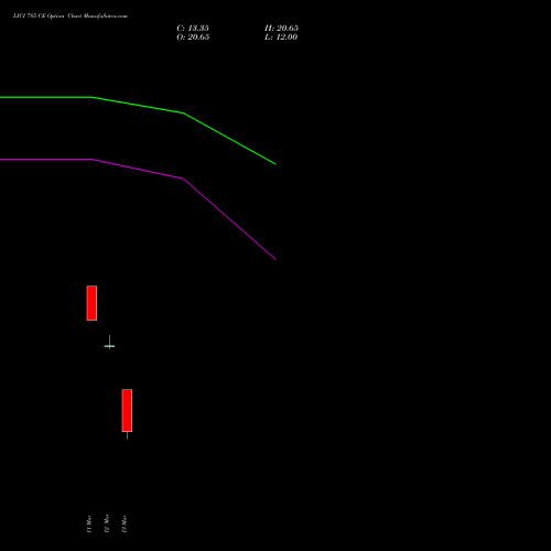 LICI 785 CE (CALL) 30 March 2026 options price chart analysis Life Insura Corp Of India 