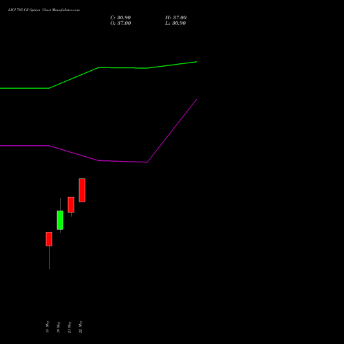 LICI 785 CE (CALL) 26 May 2026 options price chart analysis Life Insura Corp Of India 