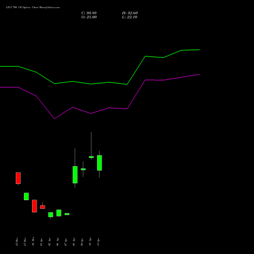 LICI 790 CE (CALL) 28 April 2026 options price chart analysis Life Insura Corp Of India 