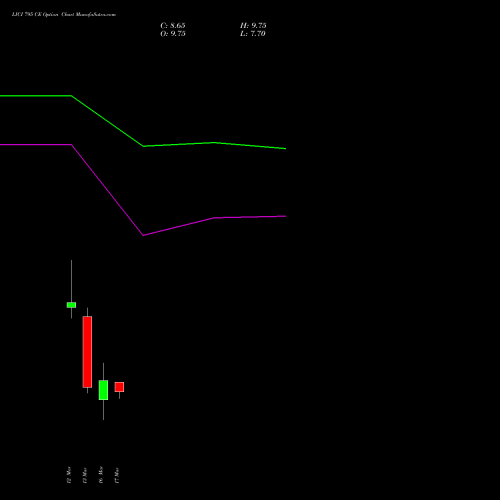 LICI 795 CE (CALL) 30 March 2026 options price chart analysis Life Insura Corp Of India 