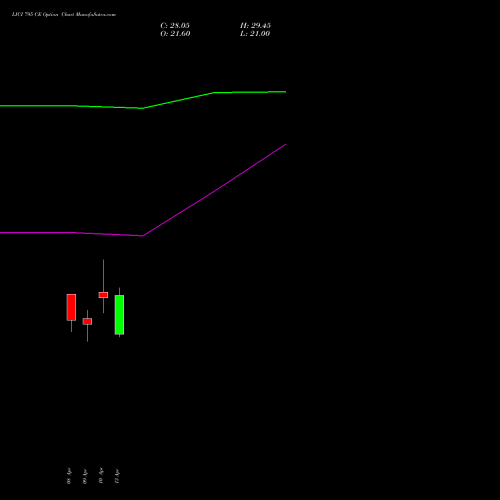 LICI 795 CE (CALL) 28 April 2026 options price chart analysis Life Insura Corp Of India 