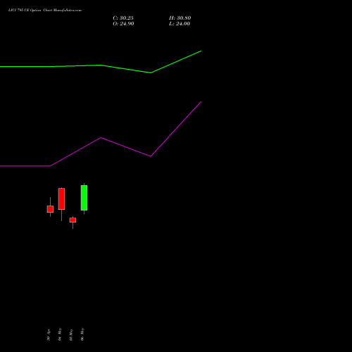 LICI 795 CE (CALL) 26 May 2026 options price chart analysis Life Insura Corp Of India 