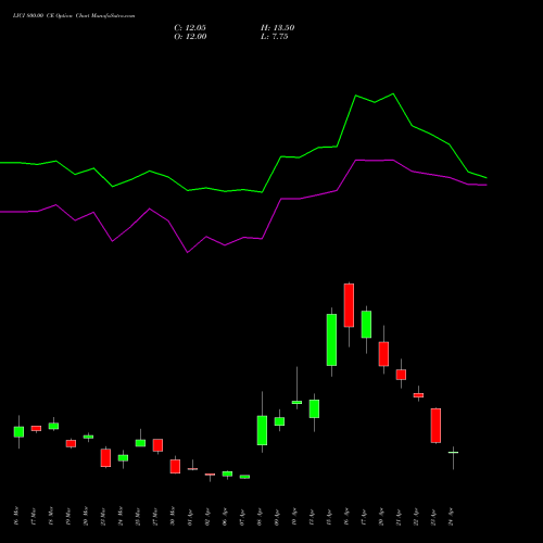 LICI 800.00 CE (CALL) 28 April 2026 options price chart analysis Life Insura Corp Of India 