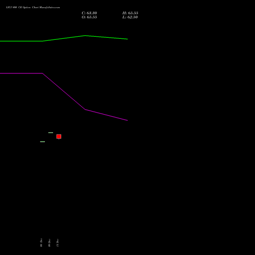 Live LICI 800 CE (CALL) 30 December 2025 options price chart analysis Life Insura Corp Of India 