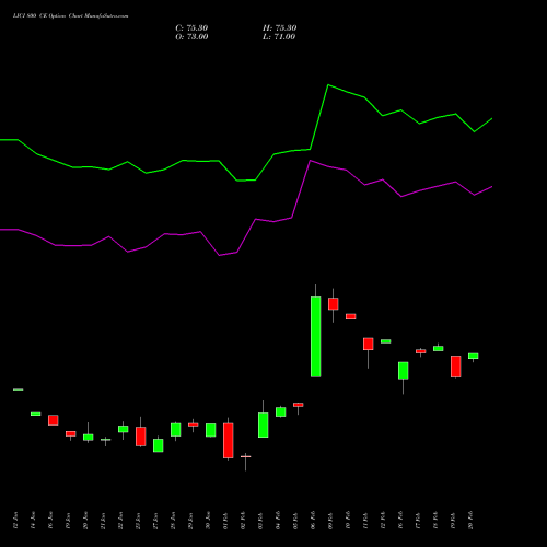 LICI 800 CE (CALL) 24 February 2026 options price chart analysis Life Insura Corp Of India 