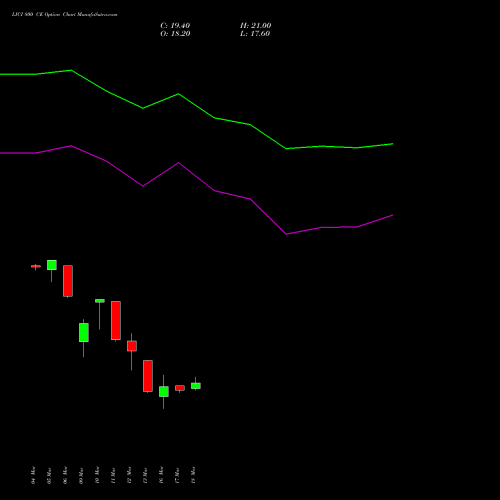 LICI 800 CE (CALL) 28 April 2026 options price chart analysis Life Insura Corp Of India 