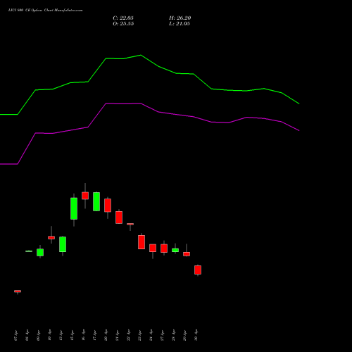 LICI 800 CE (CALL) 26 May 2026 options price chart analysis Life Insura Corp Of India 