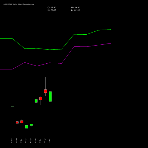 LICI 805 CE (CALL) 28 April 2026 options price chart analysis Life Insura Corp Of India 