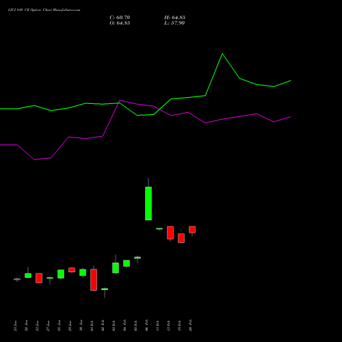 LICI 810 CE (CALL) 24 February 2026 options price chart analysis Life Insura Corp Of India 