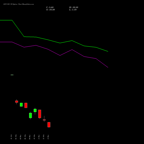 LICI 810 CE (CALL) 30 March 2026 options price chart analysis Life Insura Corp Of India 