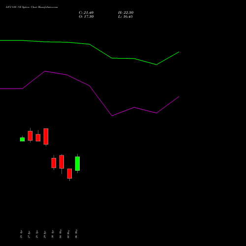 LICI 810 CE (CALL) 26 May 2026 options price chart analysis Life Insura Corp Of India 
