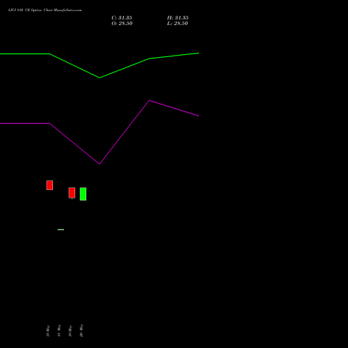 LICI 810 CE (CALL) 30 June 2026 options price chart analysis Life Insura Corp Of India 