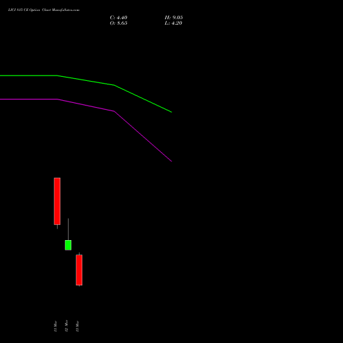 LICI 815 CE (CALL) 30 March 2026 options price chart analysis Life Insura Corp Of India 