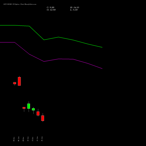 LICI 825.00 CE (CALL) 27 January 2026 options price chart analysis Life Insura Corp Of India 