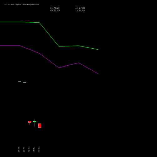 LICI 825.00 CE (CALL) 30 March 2026 options price chart analysis Life Insura Corp Of India 